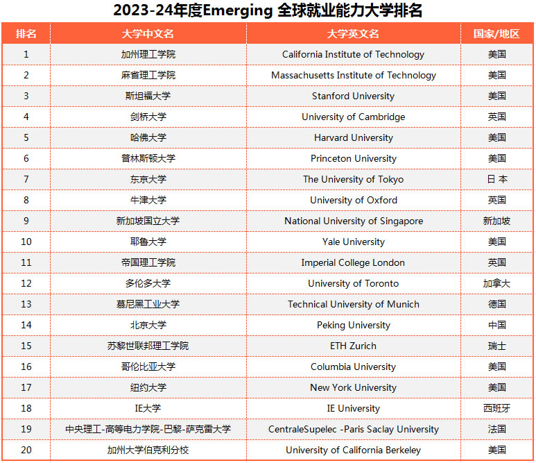 全球就業(yè)力大學(xué)排名